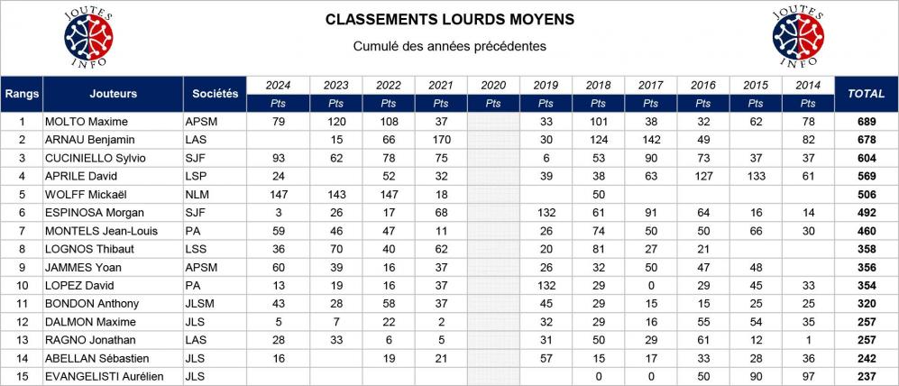 Classements des annees precedentes 2