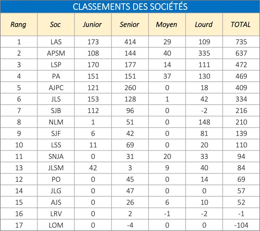 Classements des societes